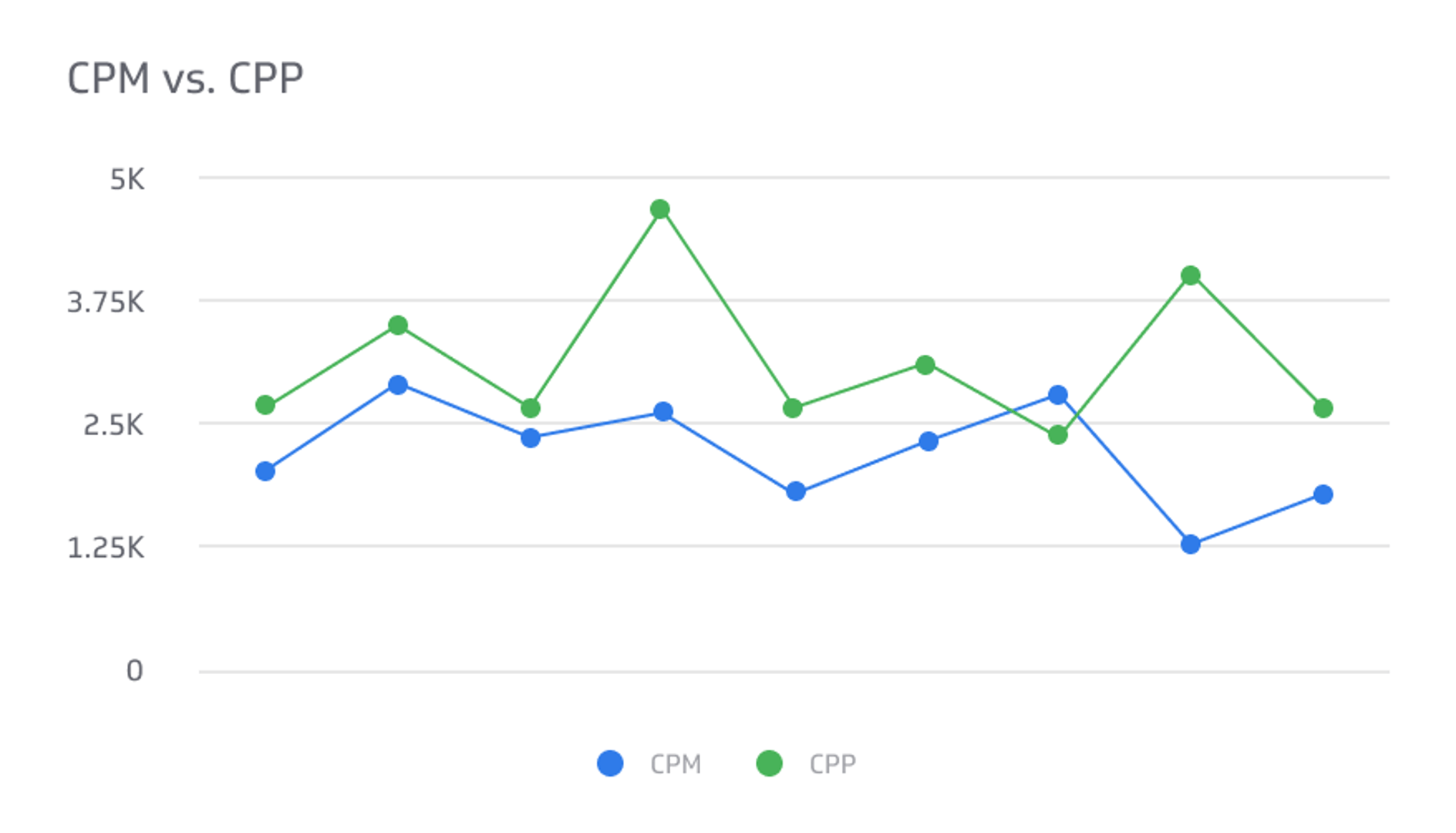 Social Media KPI Example - Facebook Ads: CPM and CPP Metric